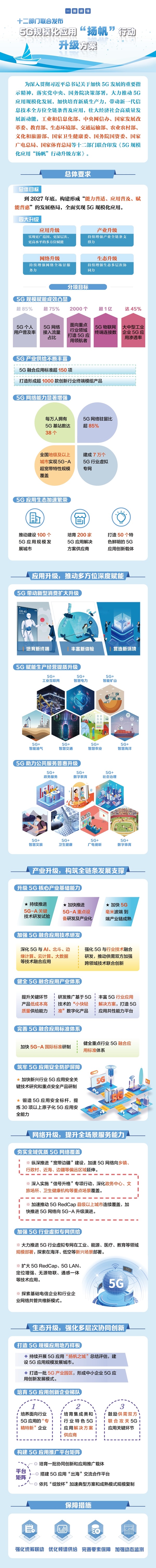 一圖讀懂《5G規(guī)模化應用“揚帆”行動升級方案》 一圖讀懂《5G規(guī)模化應用“揚帆”行動升級方案》