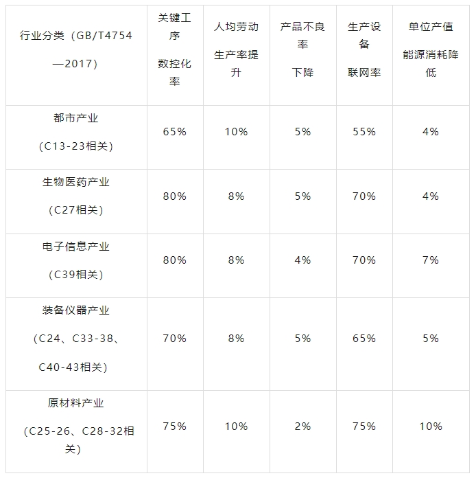 先進(jìn)級(jí)智能工廠(chǎng)主要技術(shù)經(jīng)濟(jì)指標(biāo)參考表 先進(jìn)級(jí)智能工廠(chǎng)主要技術(shù)經(jīng)濟(jì)指標(biāo)參考表