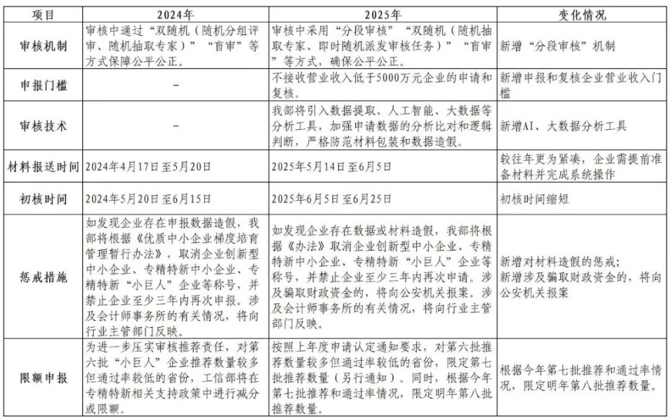 2025年與2024年專精特新 2025年與2024年專精特新