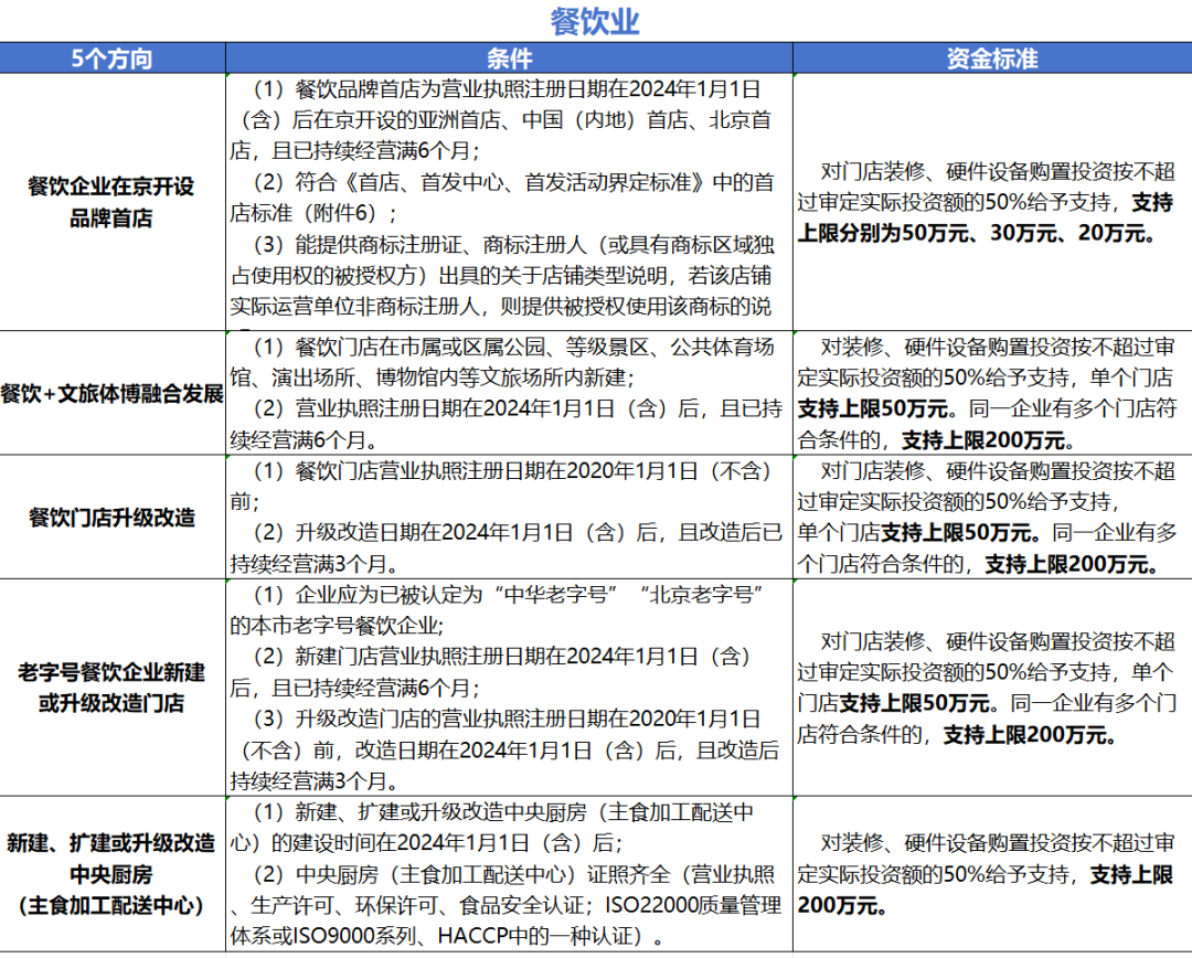 餐飲業(yè)支持條件及標(biāo)準 餐飲業(yè)支持條件及標(biāo)準