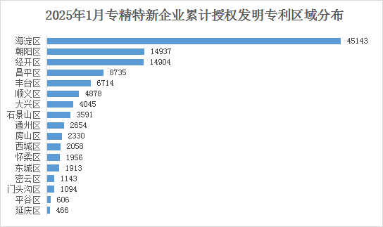 北京市專精特新企業(yè)月度發(fā)展報(bào)告(2025年1月)