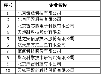 北京市專精特新企業(yè)發(fā)明專利授權(quán)數(shù)量TOP10
