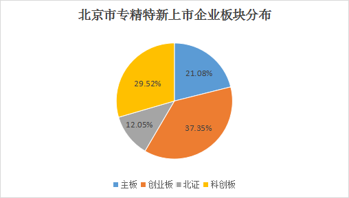 北京市專精特新企業(yè)月度發(fā)展報(bào)告(2025年1月)
