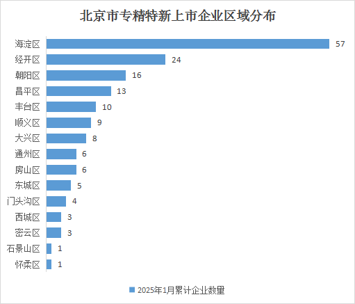 北京市專精特新企業(yè)月度發(fā)展報(bào)告(2025年1月)