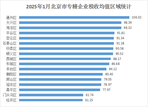 北京市專精特新企業(yè)月度發(fā)展報(bào)告(2025年1月)
