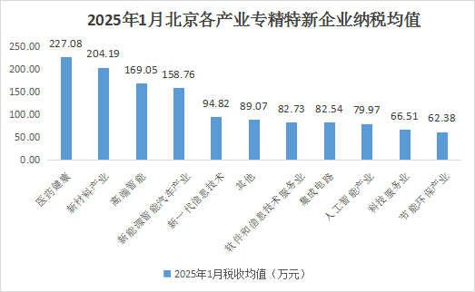 北京市專精特新企業(yè)月度發(fā)展報(bào)告(2025年1月)
