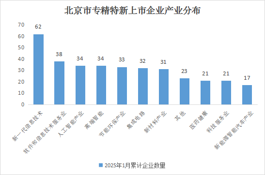 北京市專精特新企業(yè)月度發(fā)展報告(2025年2月)