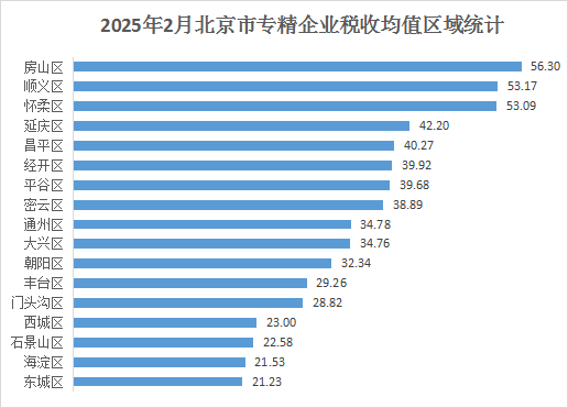 北京市專精特新企業(yè)月度發(fā)展報告(2025年2月)
