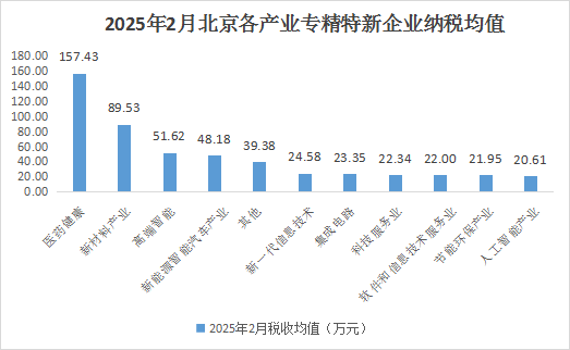 北京市專精特新企業(yè)月度發(fā)展報告(2025年2月)